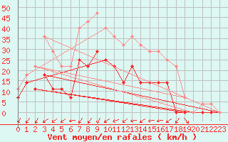 Courbe de la force du vent pour Crnomelj