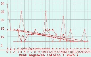 Courbe de la force du vent pour Sogndal / Haukasen