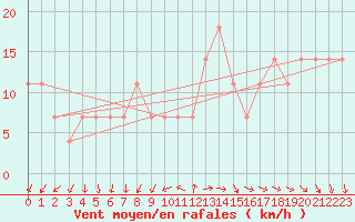 Courbe de la force du vent pour Tammisaari Jussaro