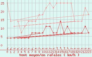 Courbe de la force du vent pour Dourbes (Be)