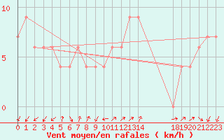 Courbe de la force du vent pour Lerida (Esp)