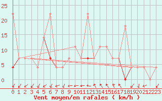 Courbe de la force du vent pour Liarvatn