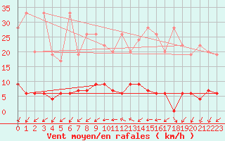 Courbe de la force du vent pour Beznau