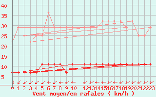 Courbe de la force du vent pour Kajaani Petaisenniska