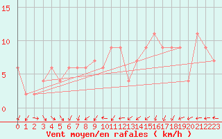 Courbe de la force du vent pour Zamora