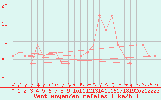 Courbe de la force du vent pour Lerida (Esp)