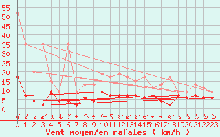 Courbe de la force du vent pour Nyon-Changins (Sw)