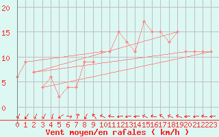 Courbe de la force du vent pour Manston (UK)