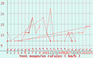 Courbe de la force du vent pour Storkmarknes / Skagen