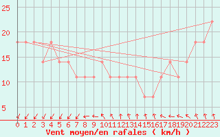 Courbe de la force du vent pour Cervena