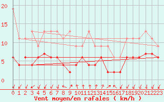 Courbe de la force du vent pour Pully-Lausanne (Sw)