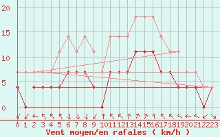 Courbe de la force du vent pour Slovenj Gradec