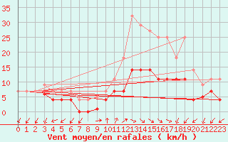 Courbe de la force du vent pour Aranguren, Ilundain