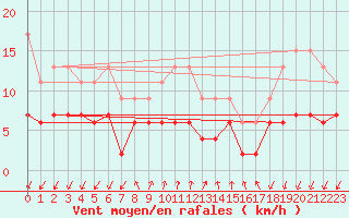Courbe de la force du vent pour Pully-Lausanne (Sw)
