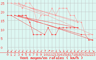 Courbe de la force du vent pour Tryvasshogda Ii