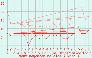 Courbe de la force du vent pour Pully-Lausanne (Sw)