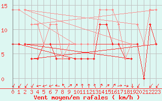 Courbe de la force du vent pour Skagsudde