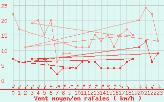 Courbe de la force du vent pour Pully-Lausanne (Sw)