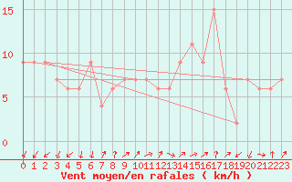 Courbe de la force du vent pour Lerida (Esp)