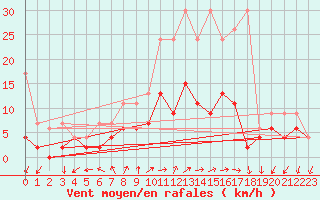 Courbe de la force du vent pour Locarno (Sw)