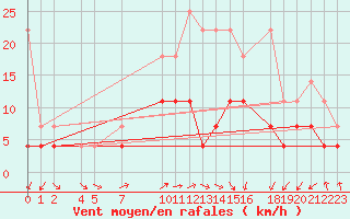 Courbe de la force du vent pour Sint Katelijne-waver (Be)