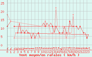 Courbe de la force du vent pour Molde / Aro