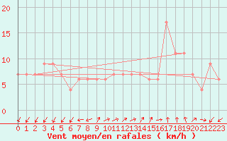 Courbe de la force du vent pour Lerida (Esp)