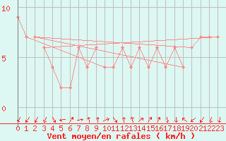 Courbe de la force du vent pour Lerida (Esp)