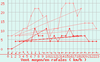 Courbe de la force du vent pour Ratece