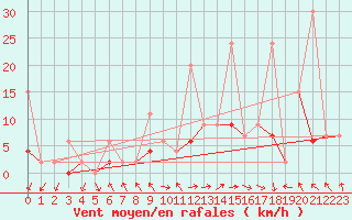 Courbe de la force du vent pour Berne Liebefeld (Sw)