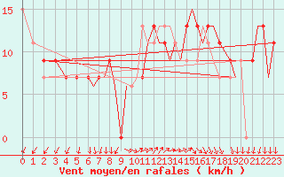 Courbe de la force du vent pour Culdrose