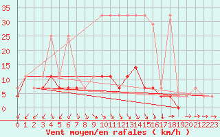 Courbe de la force du vent pour Bialystok