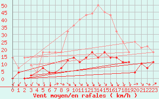 Courbe de la force du vent pour Jaca
