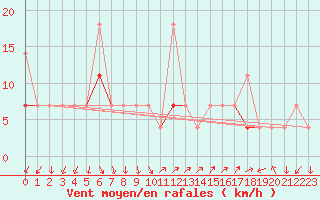 Courbe de la force du vent pour Lillehammer-Saetherengen