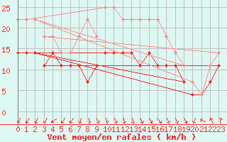 Courbe de la force du vent pour Raahe Lapaluoto