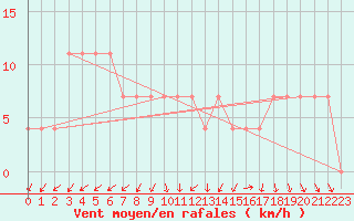 Courbe de la force du vent pour St. Radegund