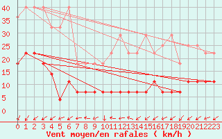 Courbe de la force du vent pour Hoherodskopf-Vogelsberg