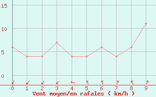 Courbe de la force du vent pour Chanthaburi