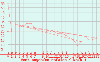 Courbe de la force du vent pour Skagen