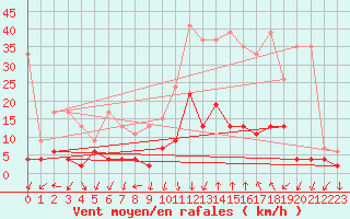 Courbe de la force du vent pour Vals