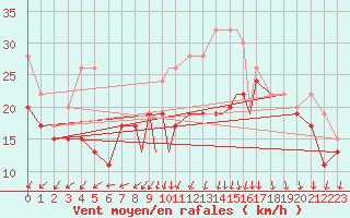 Courbe de la force du vent pour Tiree
