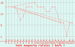 Courbe de la force du vent pour S. Valentino Alla Muta