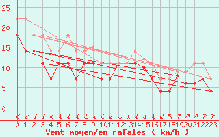 Courbe de la force du vent pour Vaeroy Heliport