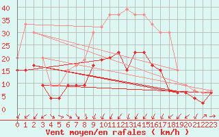 Courbe de la force du vent pour Larkhill