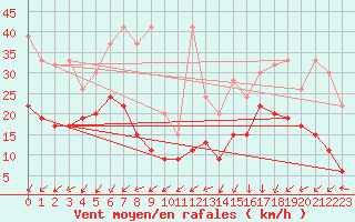 Courbe de la force du vent pour Weissfluhjoch