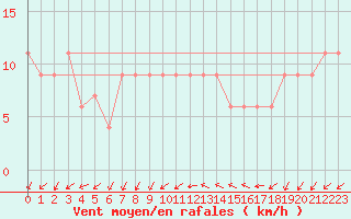 Courbe de la force du vent pour Treviso / Istrana