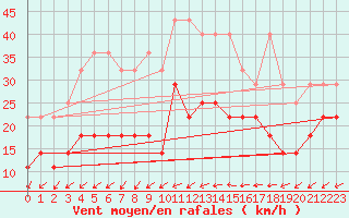 Courbe de la force du vent pour Weihenstephan