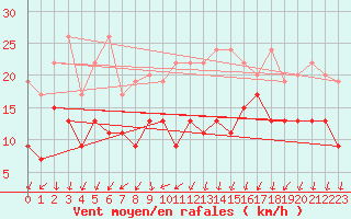 Courbe de la force du vent pour Col Des Mosses