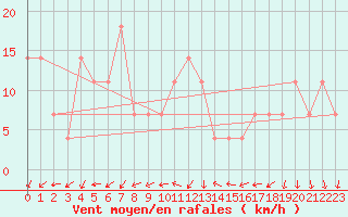 Courbe de la force du vent pour Katajaluoto