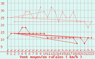 Courbe de la force du vent pour Hoherodskopf-Vogelsberg